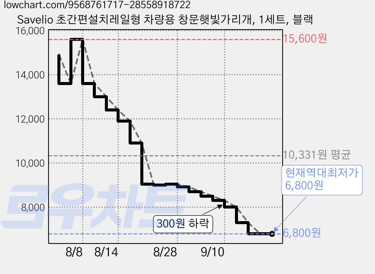 Savelio 초간편설치레일형 차량용 창문햇빛가리개, 1세트, 블랙 가격 변동 차트, 현재가 6,800원, 역대최저가