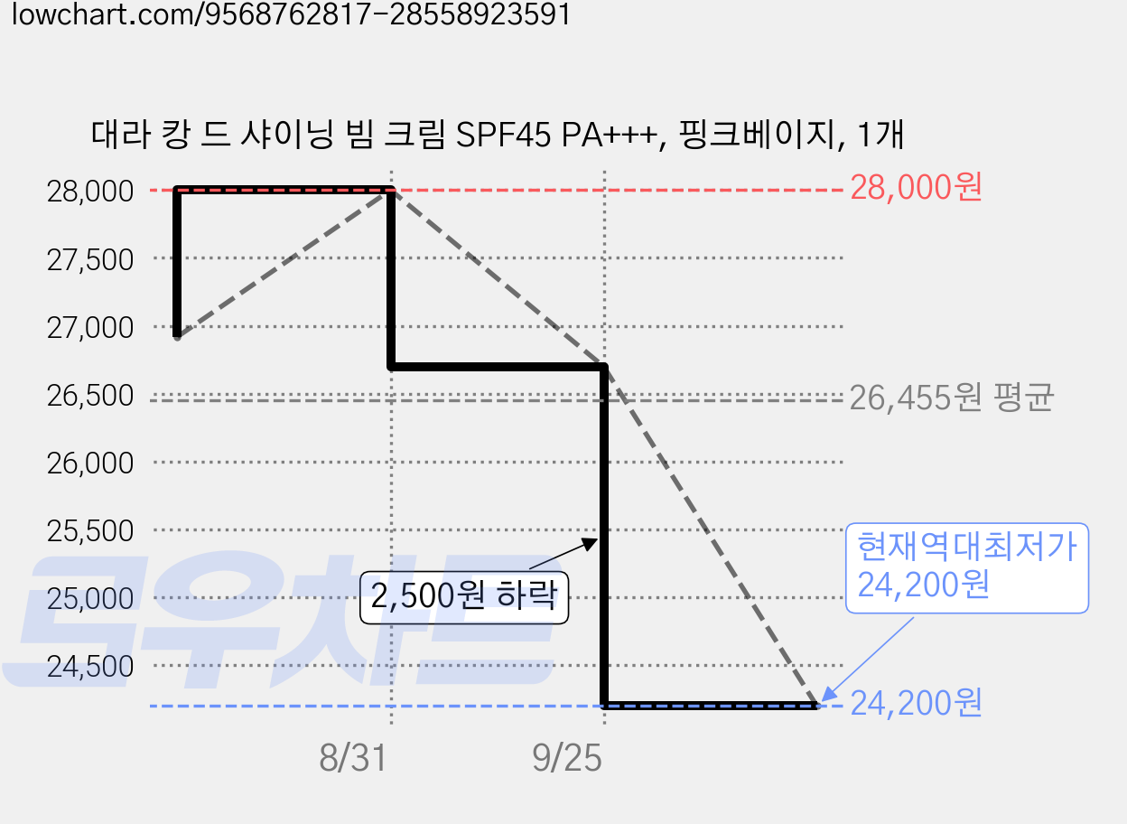 대라 캉 드 샤이닝 빔 크림 SPF45 PA+++, 핑크베이지, 1개 가격 변동 차트, 현재가 24,200원, 역대최저가