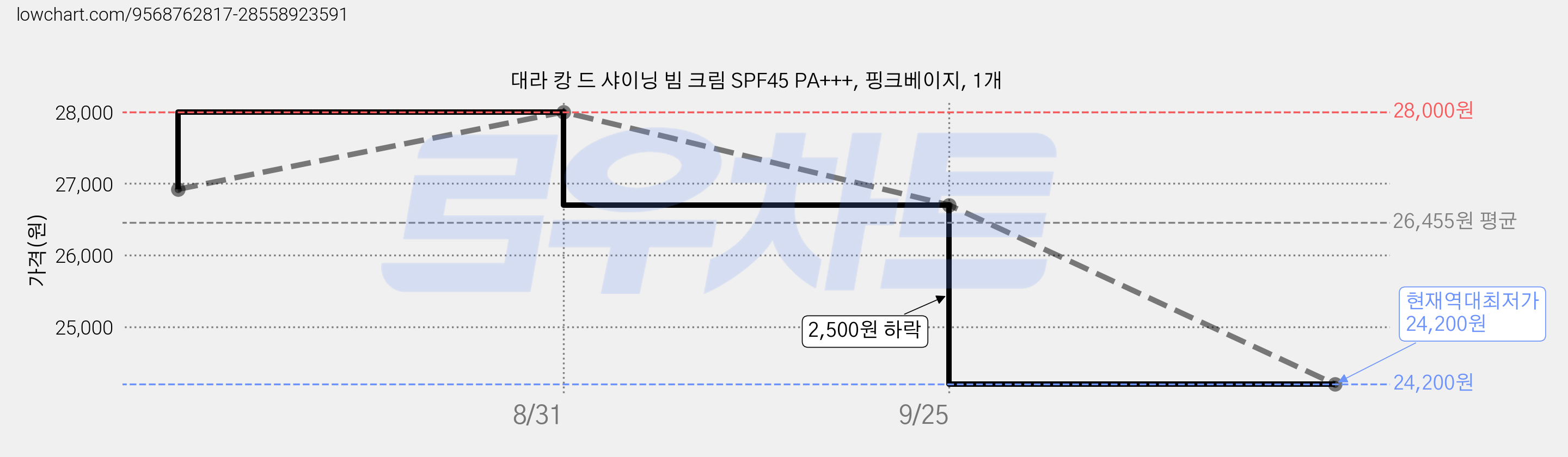 대라 캉 드 샤이닝 빔 크림 SPF45 PA+++, 핑크베이지, 1개 가격 변동 차트, 현재가 24,200원, 역대최저가