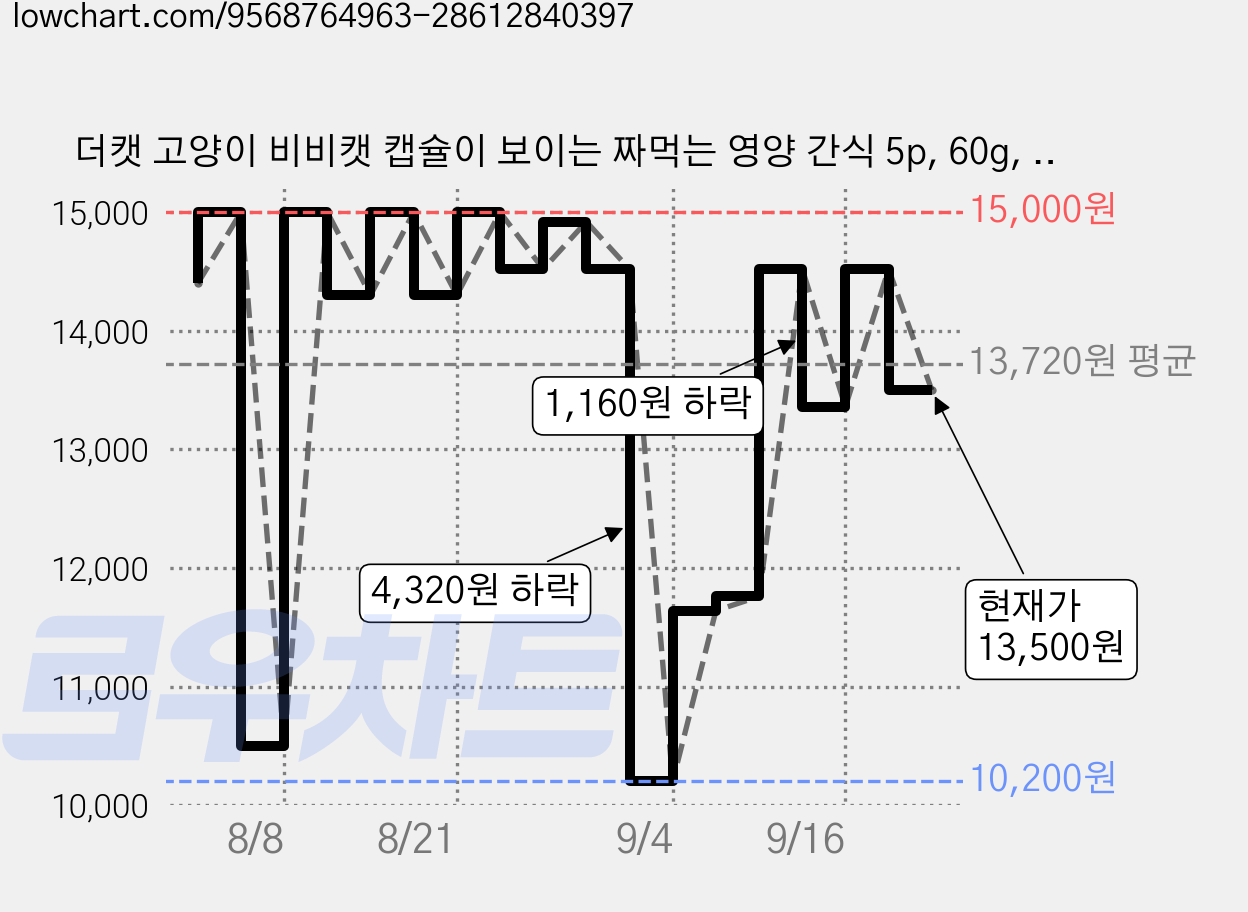 더캣 고양이 비비캣 캡슐이 보이는 짜먹는 영양 간식 5p, 60g, 장환경 개선, 6개 가격 변동 차트, 현재가 13,500원, 관측 최저가 10,200원