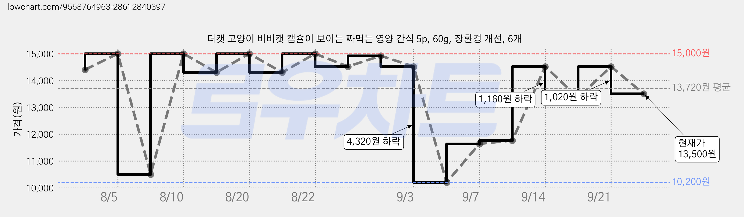 더캣 고양이 비비캣 캡슐이 보이는 짜먹는 영양 간식 5p, 60g, 장환경 개선, 6개 가격 변동 차트, 현재가 13,500원, 관측 최저가 10,200원