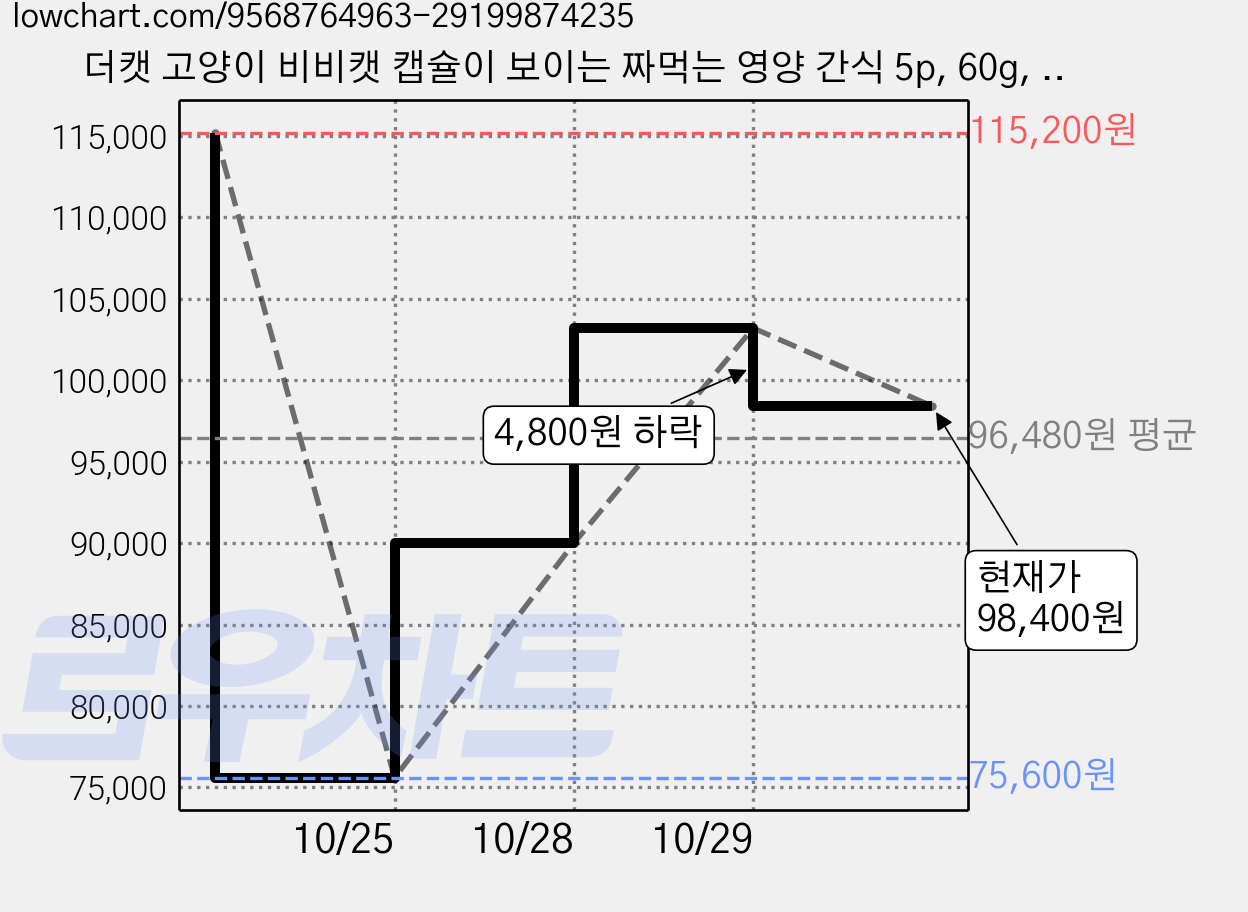 더캣 고양이 비비캣 캡슐이 보이는 짜먹는 영양 간식 5p, 60g, 장환경 개선, 60개 가격 변동 차트, 현재가 98,400원, 관측 최저가 74,400원