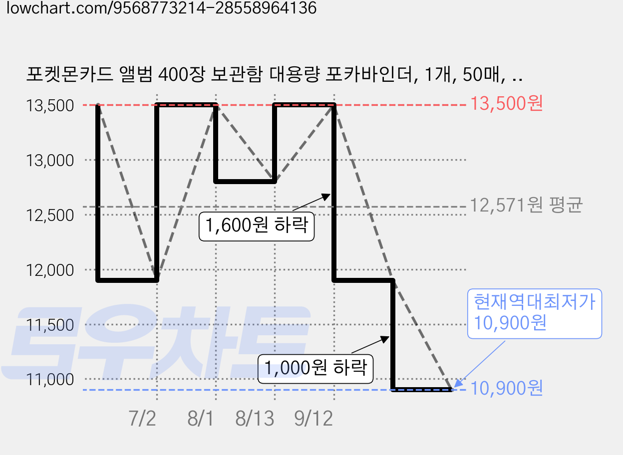 포켓몬카드 앨범 400장 보관함 대용량 포카바인더, 1개, 50매, 검정꼬리 가격 변동 차트, 현재가 10,900원, 역대최저가