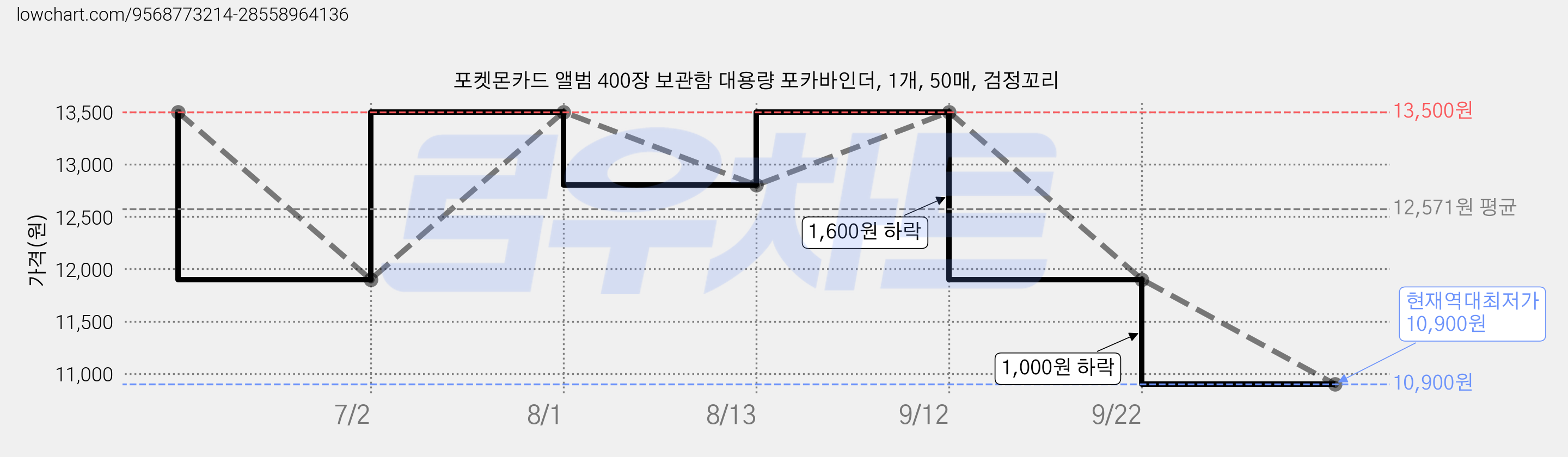 포켓몬카드 앨범 400장 보관함 대용량 포카바인더, 1개, 50매, 검정꼬리 가격 변동 차트, 현재가 10,900원, 역대최저가