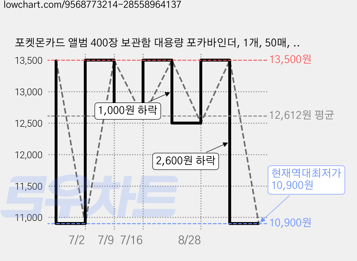 포켓몬카드 앨범 400장 보관함 대용량 포카바인더, 1개, 50매, 남색 가격 변동 차트, 현재가 10,900원, 역대최저가