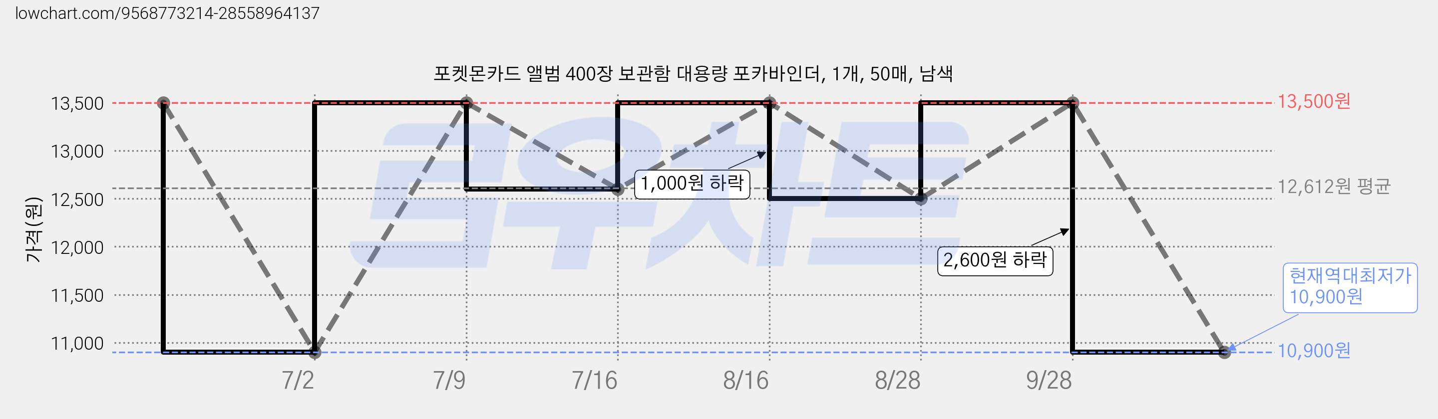 포켓몬카드 앨범 400장 보관함 대용량 포카바인더, 1개, 50매, 남색 가격 변동 차트, 현재가 10,900원, 역대최저가
