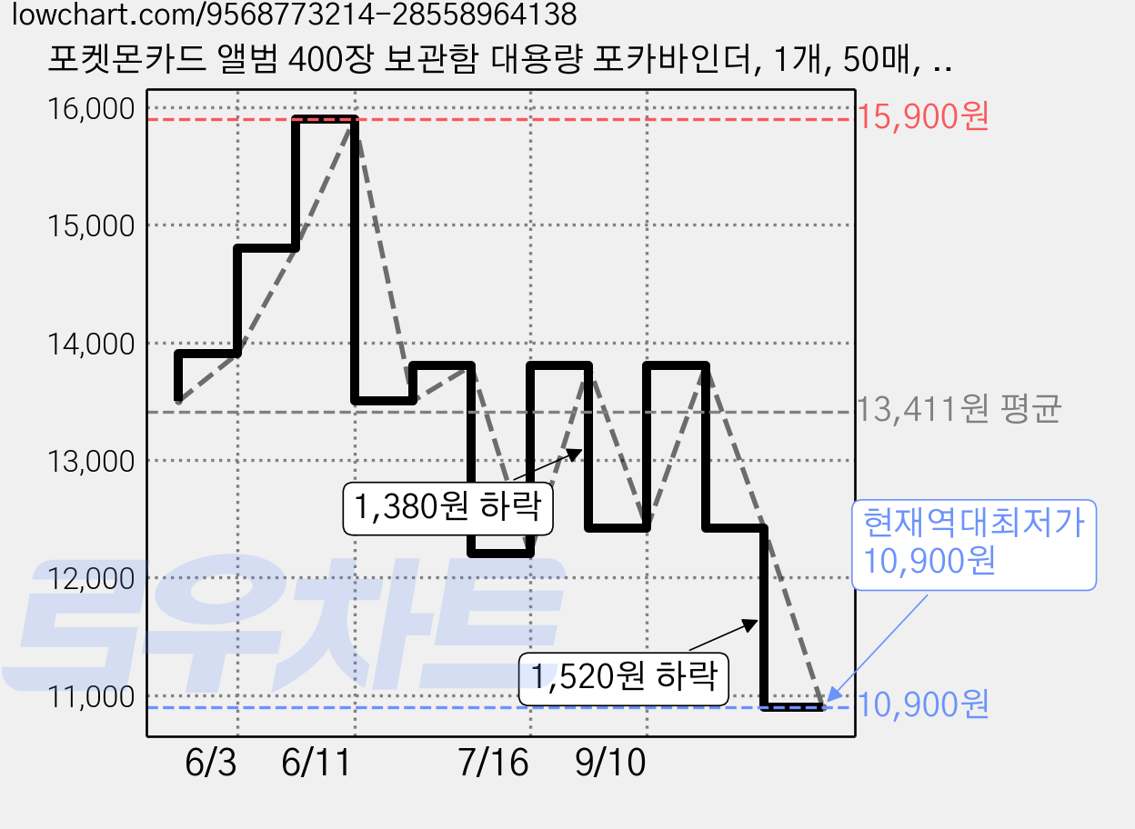 포켓몬카드 앨범 400장 보관함 대용량 포카바인더, 1개, 50매, 보라M 가격 변동 차트, 현재가 10,900원, 역대최저가