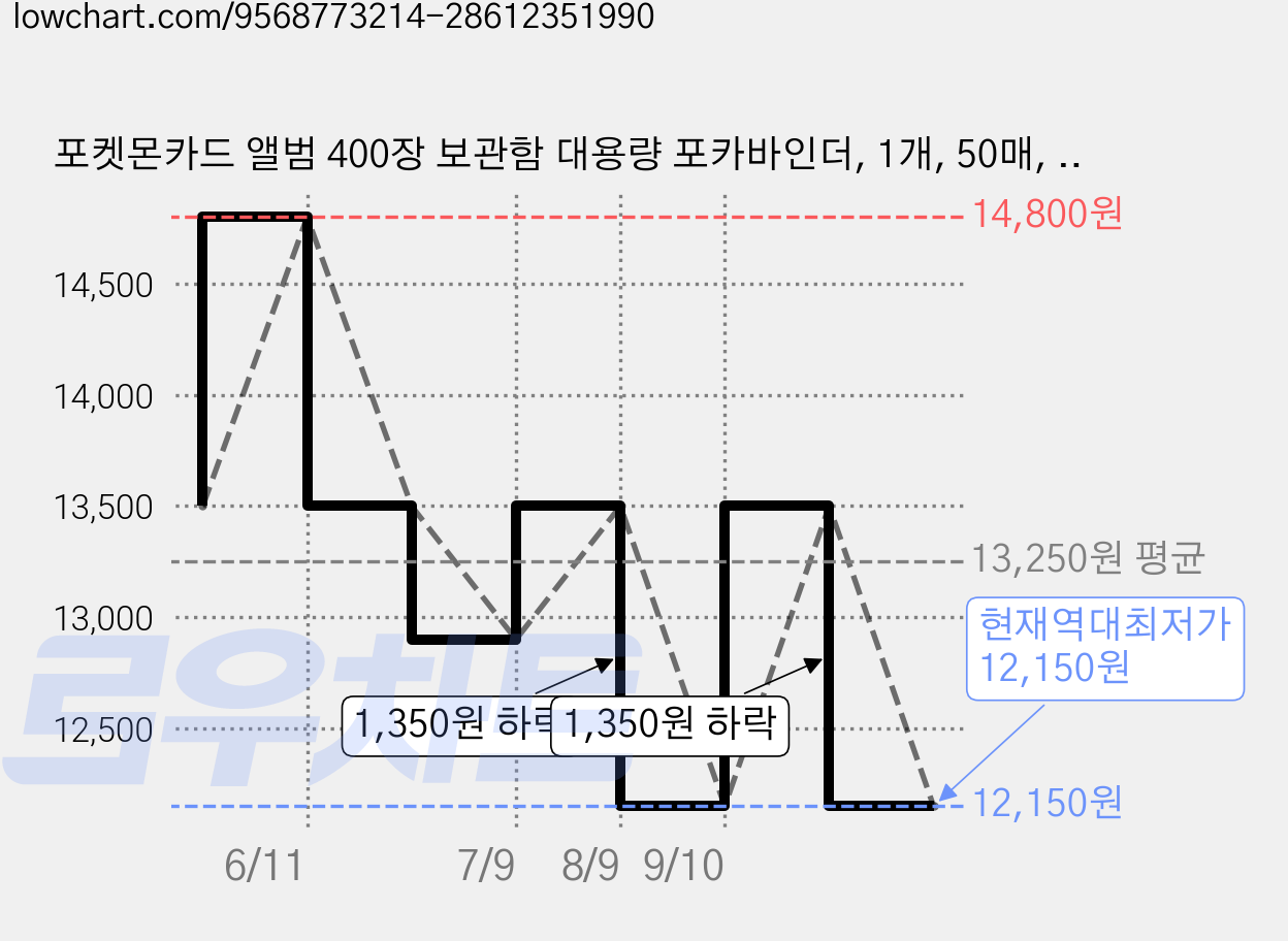 포켓몬카드 앨범 400장 보관함 대용량 포카바인더, 1개, 50매, 믹스검정 가격 변동 차트, 현재가 12,150원, 역대최저가