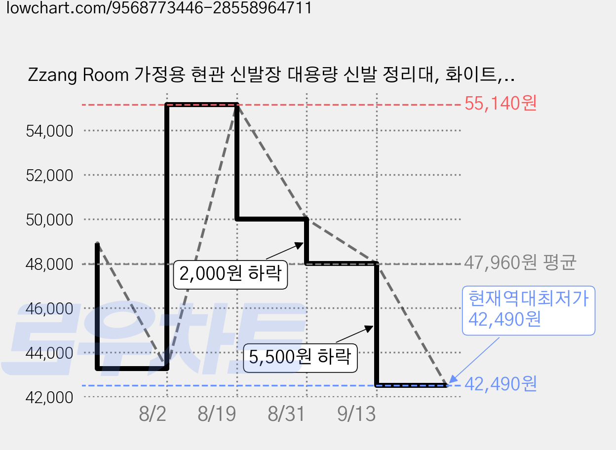 Zzang Room 가정용 현관 신발장 대용량 신발 정리대, 화이트, 4단 가격 변동 차트, 현재가 42,490원, 역대최저가