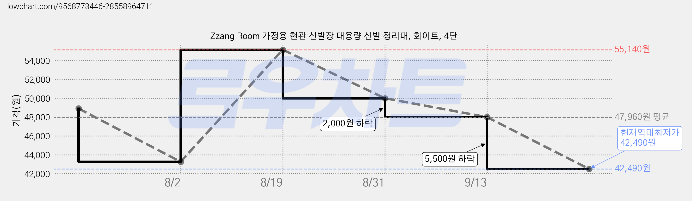 Zzang Room 가정용 현관 신발장 대용량 신발 정리대, 화이트, 4단 가격 변동 차트, 현재가 42,490원, 역대최저가