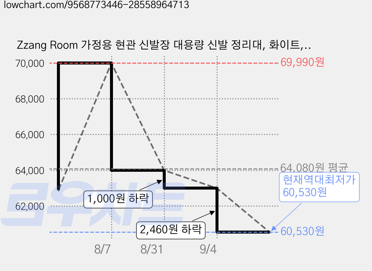Zzang Room 가정용 현관 신발장 대용량 신발 정리대, 화이트, 6단 가격 변동 차트, 현재가 60,530원, 역대최저가