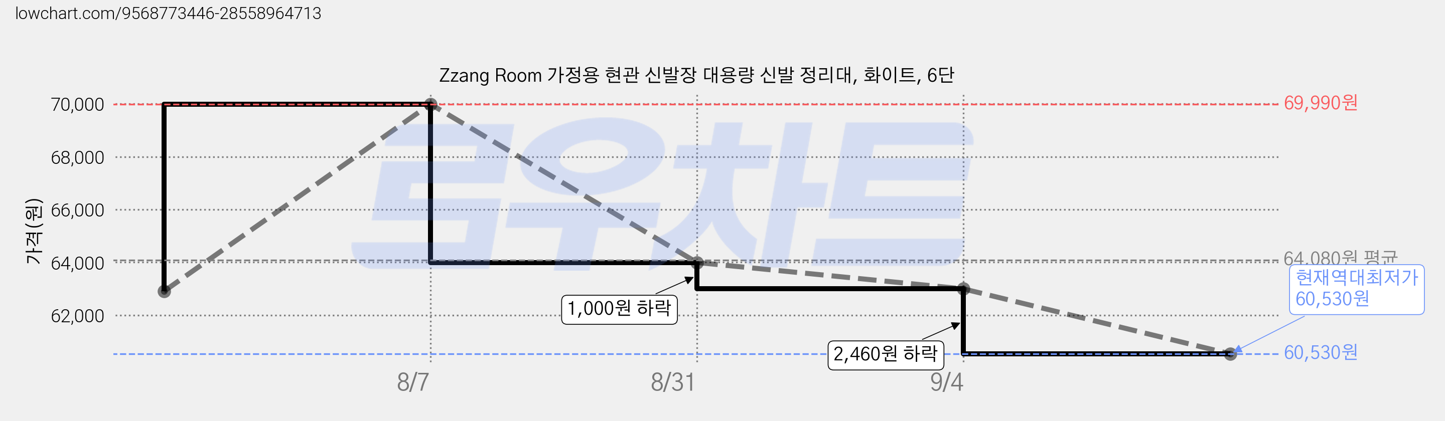 Zzang Room 가정용 현관 신발장 대용량 신발 정리대, 화이트, 6단 가격 변동 차트, 현재가 60,530원, 역대최저가