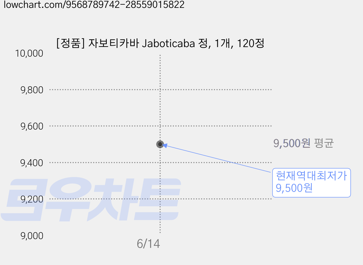 [정품] 자보티카바 Jaboticaba 정, 1개, 120정 가격 변동 차트, 현재가 9,500원, 역대최저가