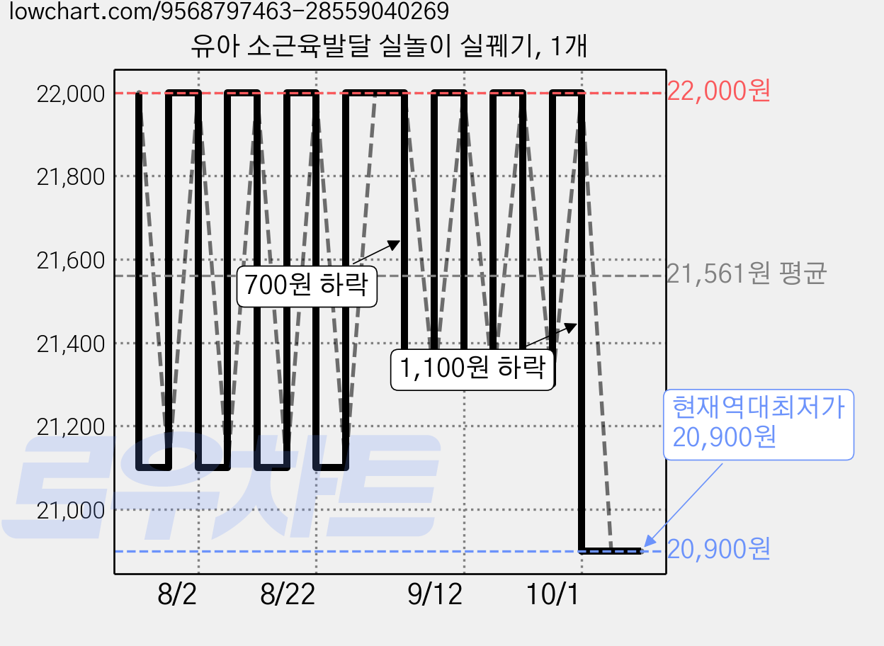 유아 소근육발달 실놀이 실꿰기, 1개 가격 변동 차트, 현재가 20,900원, 역대최저가