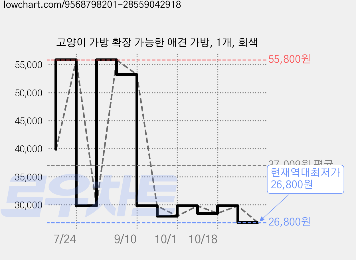 고양이 가방 확장 가능한 애견 가방, 1개, 회색 가격 변동 차트, 현재가 26,800원, 역대최저가