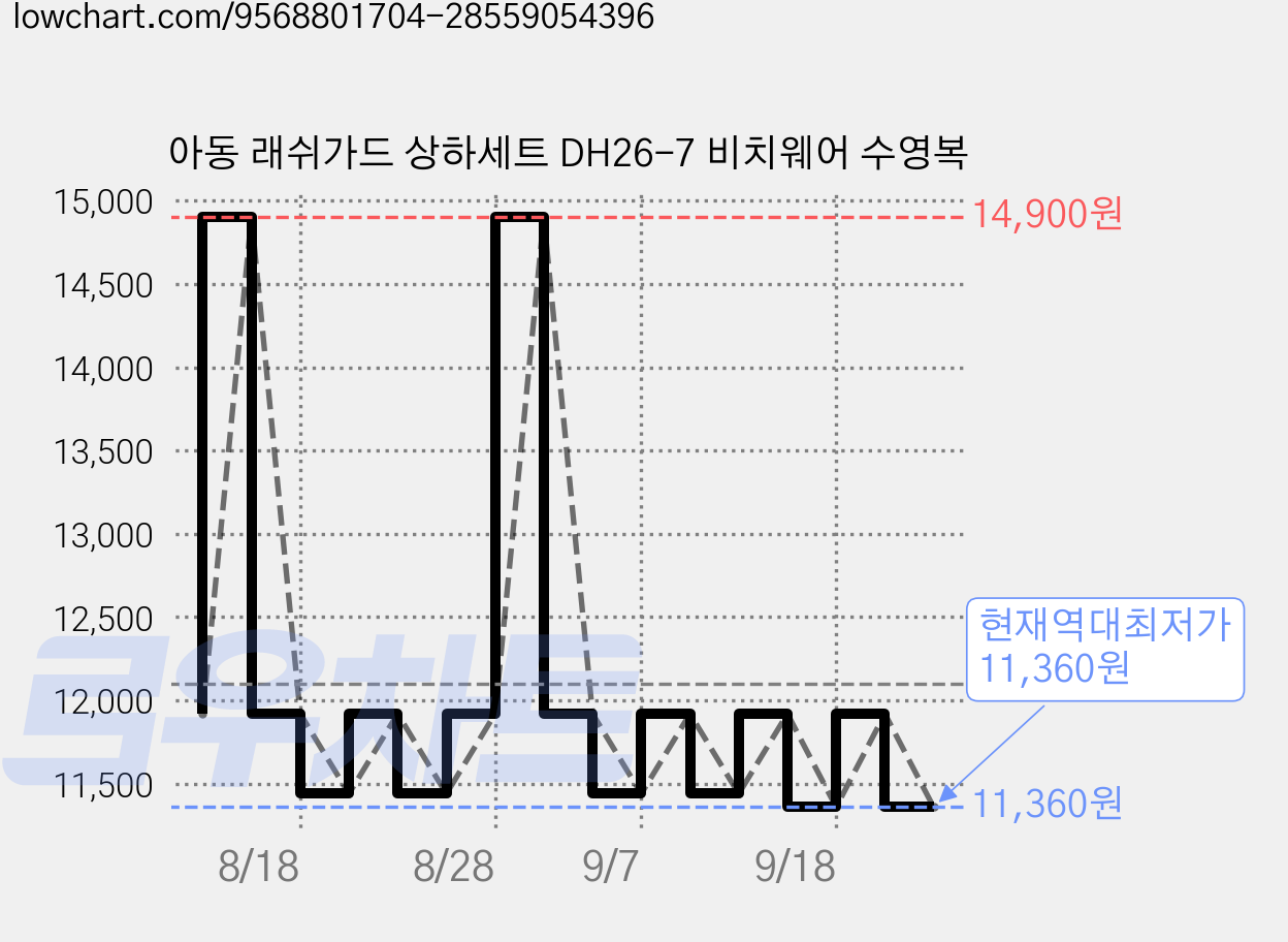 아동 래쉬가드 상하세트 DH26-7 비치웨어 수영복 가격 변동 차트, 현재가 11,360원, 역대최저가