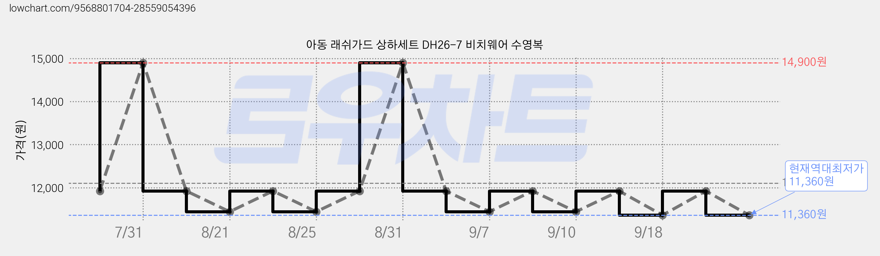 아동 래쉬가드 상하세트 DH26-7 비치웨어 수영복 가격 변동 차트, 현재가 11,360원, 역대최저가