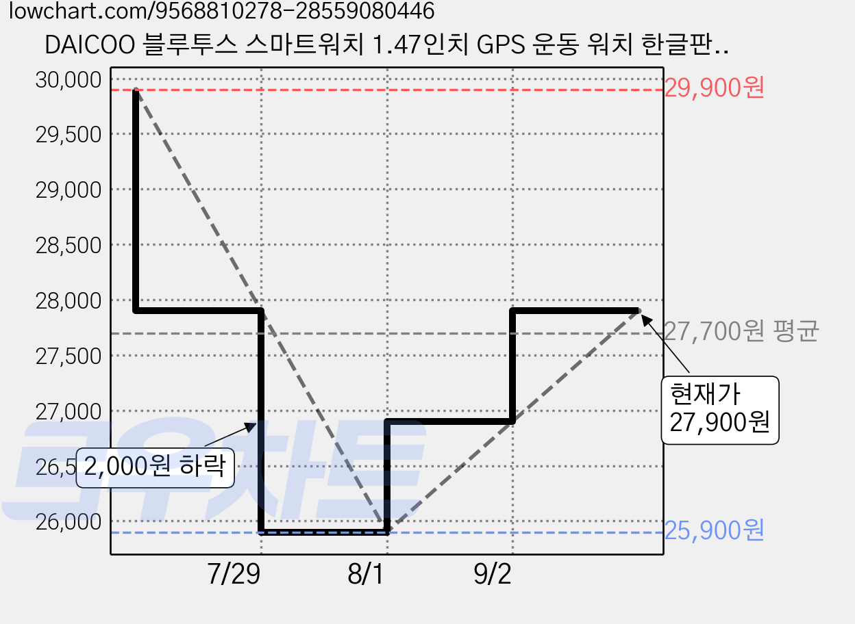 DAICOO 블루투스 스마트워치 1.47인치 GPS 운동 워치 한글판, GPS + 블루투스, 3.75cm, 블랙 가격 변동 차트, 현재가 27,900원, 관측 최저가 25,900원