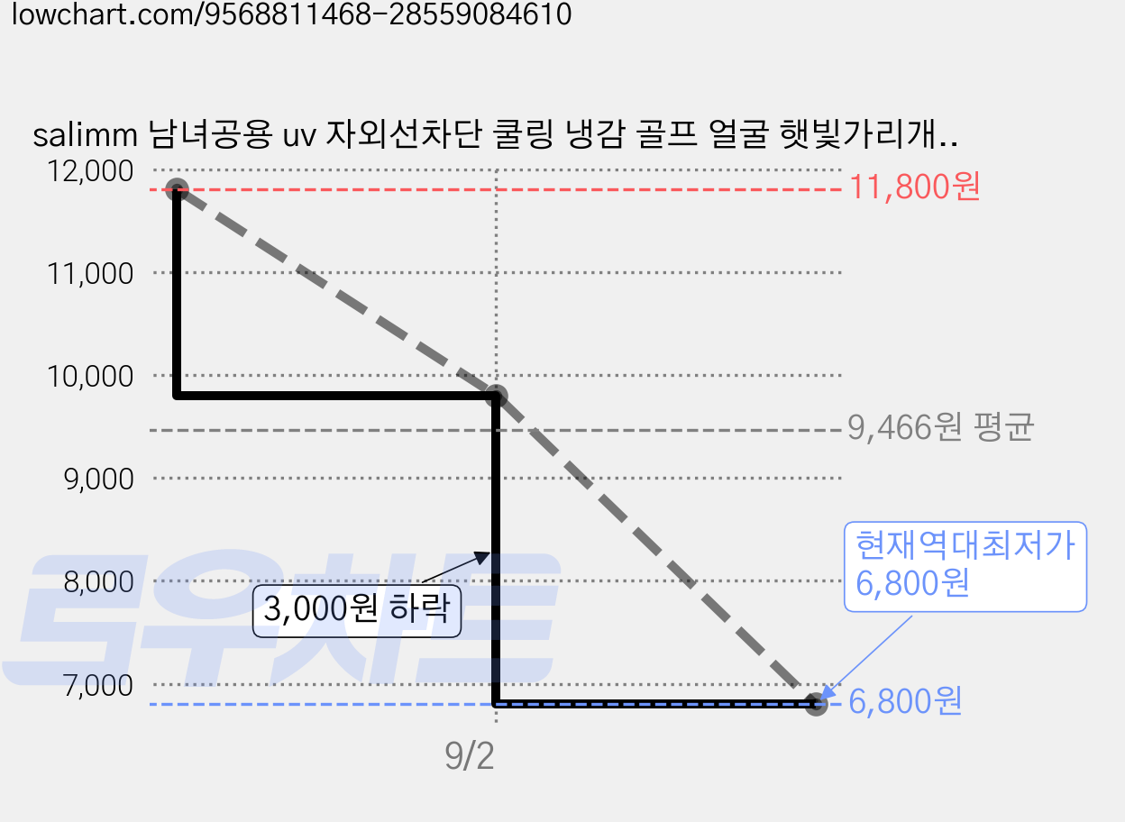 salimm 남녀공용 uv 자외선차단 쿨링 냉감 골프 얼굴 햇빛가리개 3p, 3개, 블랙+딥그레이+연그레이 가격 변동 차트, 현재가 6,800원, 역대최저가