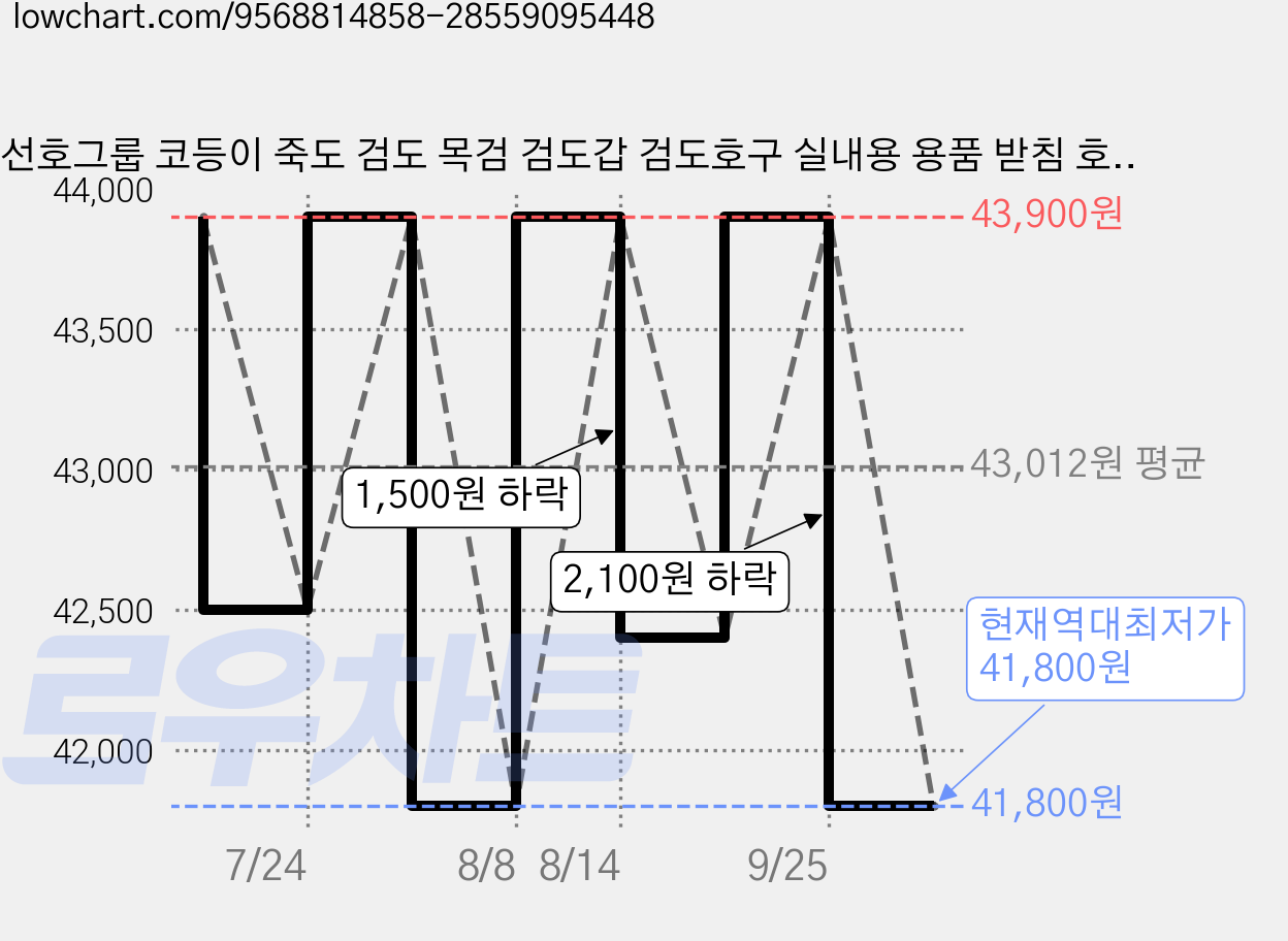 선호그룹 코등이 죽도 검도 목검 검도갑 검도호구 실내용 용품 받침 호신용 장비 보호구 손잡이 죽도집, 검은색, 1개 가격 변동 차트, 현재가 41,800원, 역대최저가