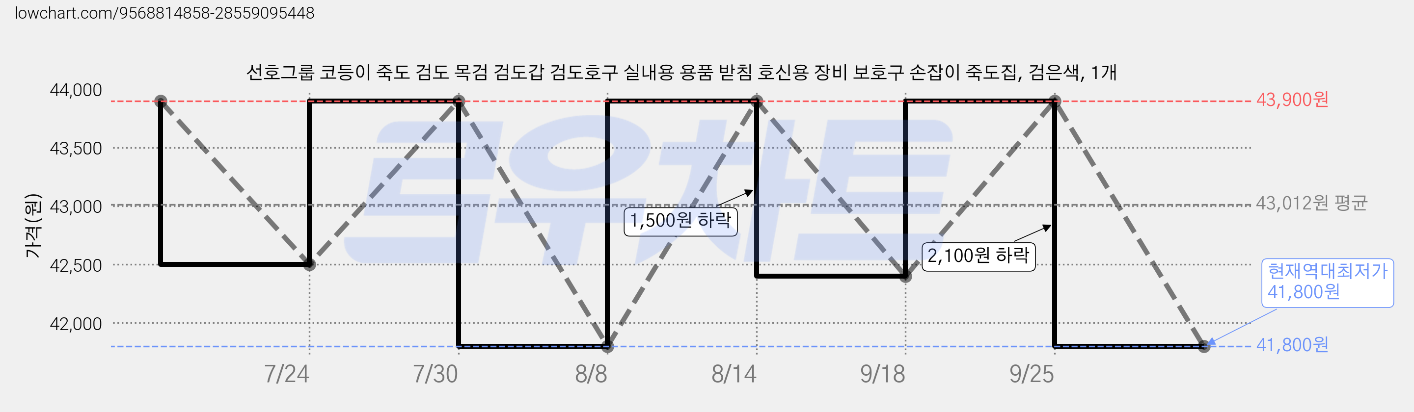 선호그룹 코등이 죽도 검도 목검 검도갑 검도호구 실내용 용품 받침 호신용 장비 보호구 손잡이 죽도집, 검은색, 1개 가격 변동 차트, 현재가 41,800원, 역대최저가