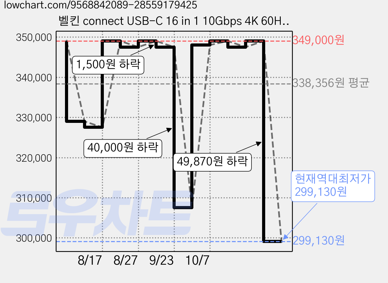 벨킨 connect USB-C 16 in 1 10Gbps 4K 60Hz DisplayLink 100W PD 트리플 디스플레이 독 INC026qcBK, 블랙, 1개 가격 변동 차트, 현재가 299,130원, 역대최저가