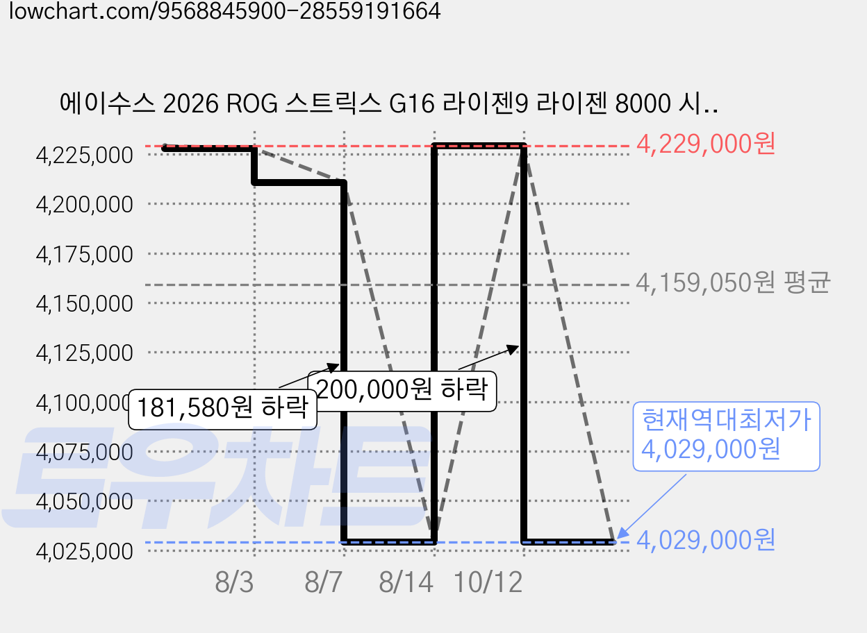 에이수스 2026 ROG 스트릭스 G16 라이젠9 라이젠 8000 시리즈 지포스 RTX 5060, 이클립스 그레이, G614PM-TS171W, 1.5TB, 32GB, WIN11 Home 가격 변동 차트, 현재가 4,029,000원, 역대최저가