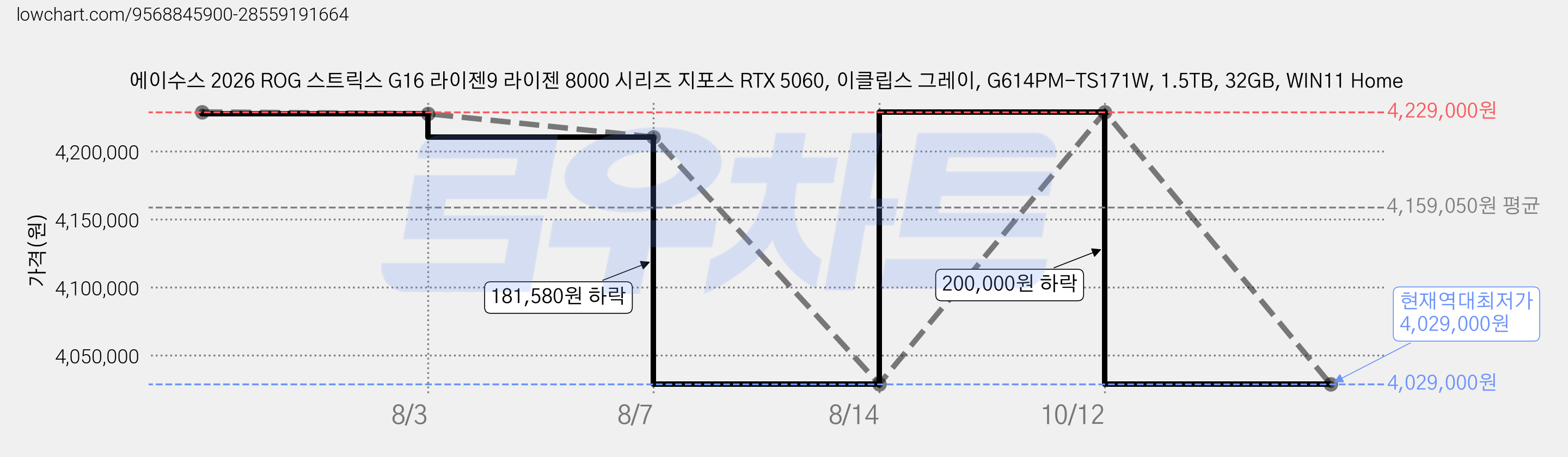 에이수스 2026 ROG 스트릭스 G16 라이젠9 라이젠 8000 시리즈 지포스 RTX 5060, 이클립스 그레이, G614PM-TS171W, 1.5TB, 32GB, WIN11 Home 가격 변동 차트, 현재가 4,029,000원, 역대최저가