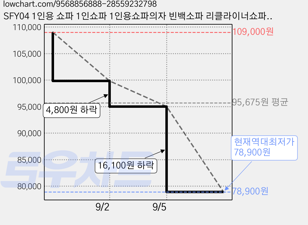 SFY04 1인용 쇼파 1인쇼파 1인용쇼파의자 빈백소파 리클라이너쇼파 쇼파, T2 가격 변동 차트, 현재가 78,900원, 역대최저가