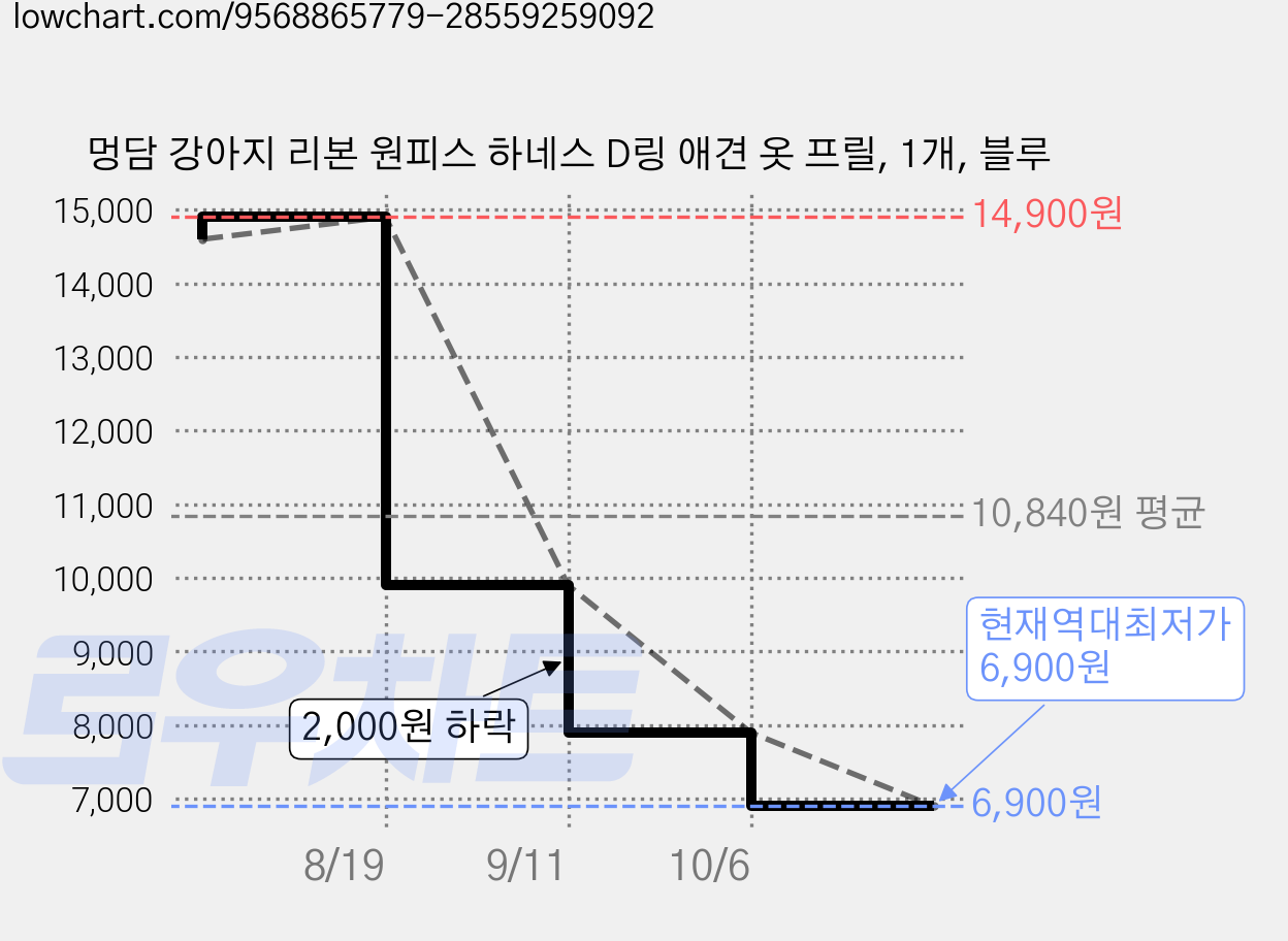 멍담 강아지 리본 원피스 하네스 D링 애견 옷 프릴, 1개, 블루 가격 변동 차트, 현재가 6,900원, 역대최저가