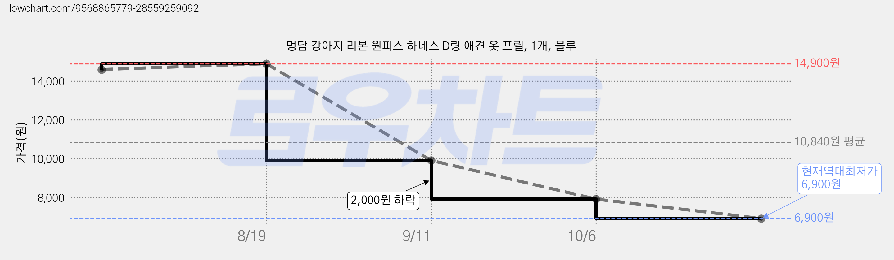 멍담 강아지 리본 원피스 하네스 D링 애견 옷 프릴, 1개, 블루 가격 변동 차트, 현재가 6,900원, 역대최저가