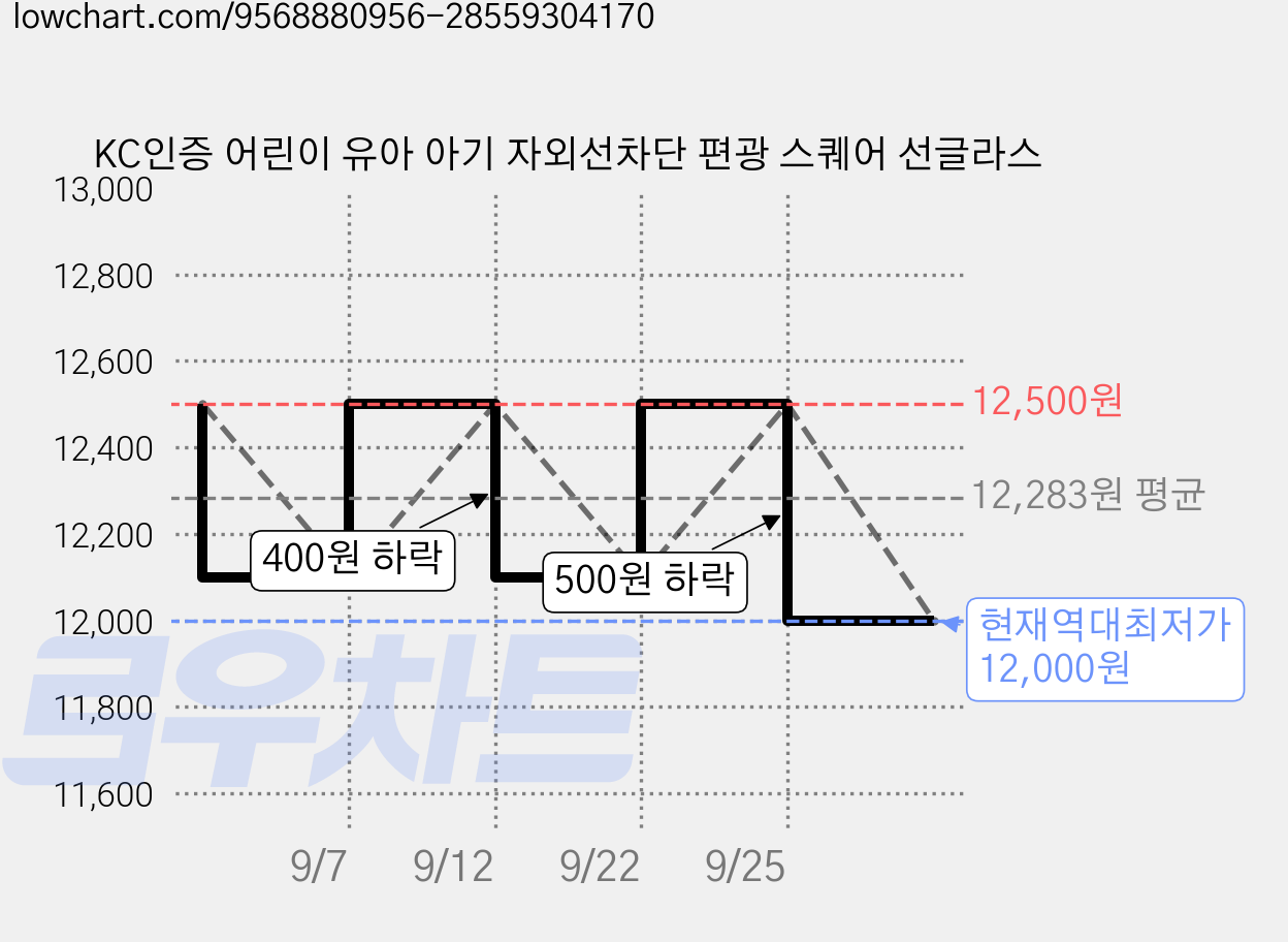 KC인증 어린이 유아 아기 자외선차단 편광 스퀘어 선글라스 가격 변동 차트, 현재가 12,000원, 역대최저가