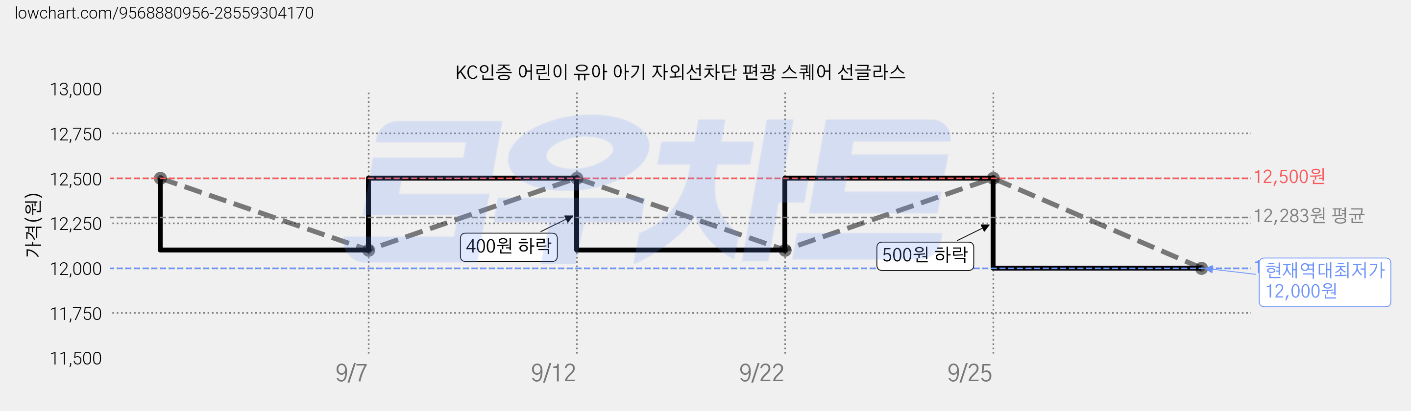 KC인증 어린이 유아 아기 자외선차단 편광 스퀘어 선글라스 가격 변동 차트, 현재가 12,000원, 역대최저가