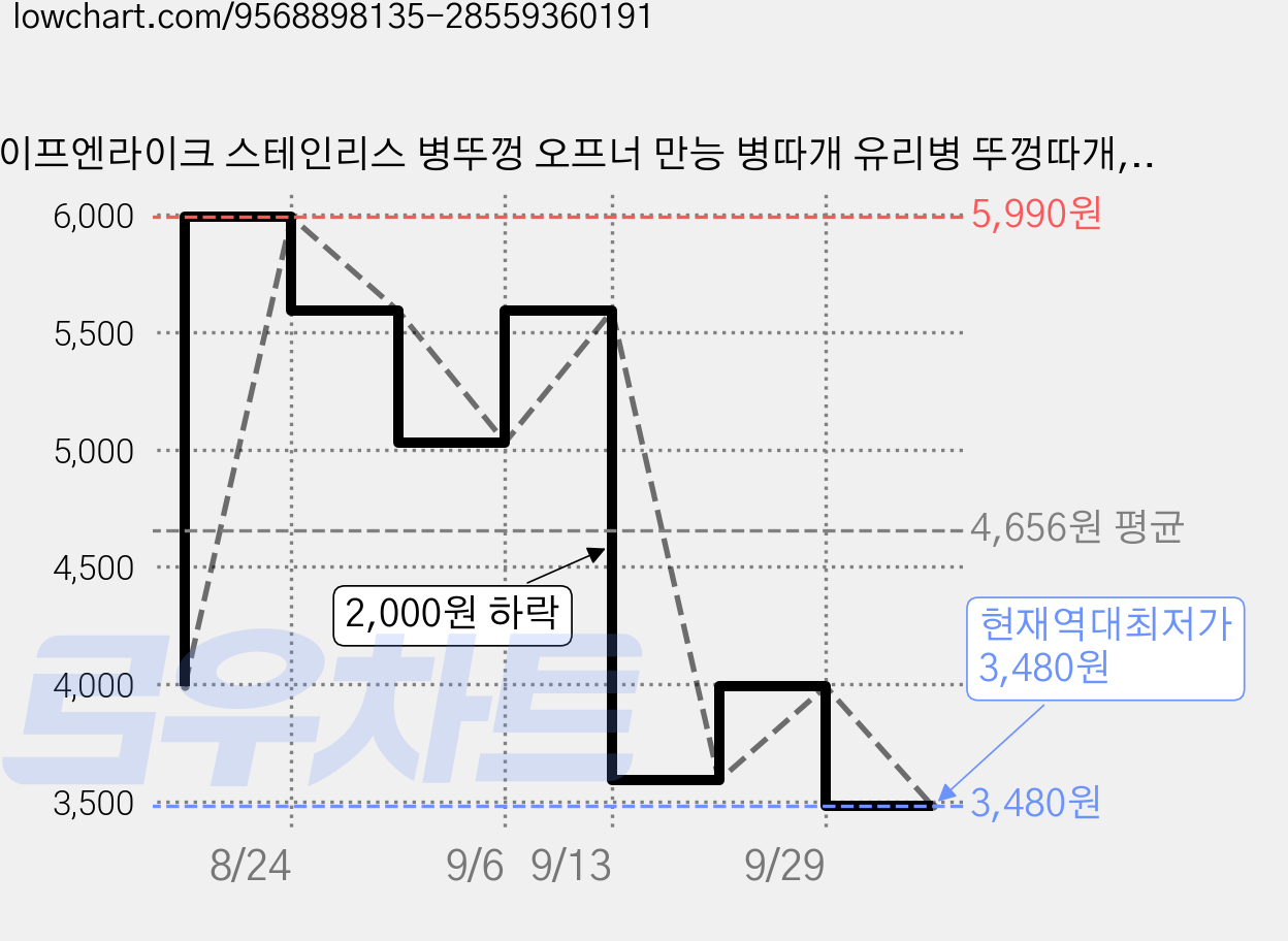 라이프엔라이크 스테인리스 병뚜껑 오프너 만능 병따개 유리병 뚜껑따개, 1개, 실버 가격 변동 차트, 현재가 3,480원, 역대최저가