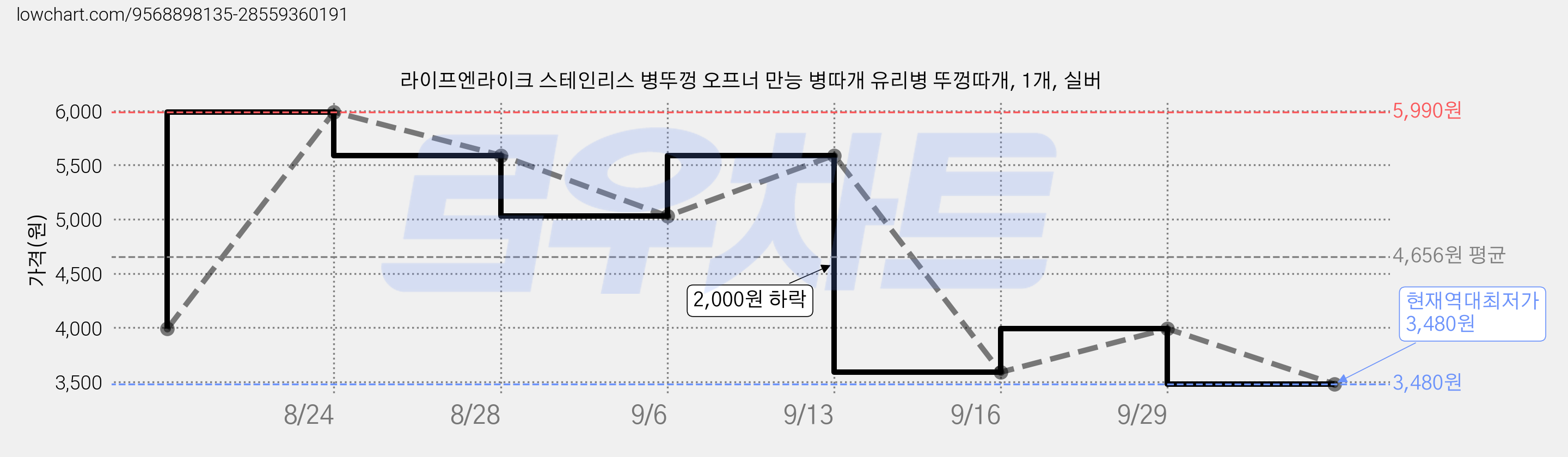 라이프엔라이크 스테인리스 병뚜껑 오프너 만능 병따개 유리병 뚜껑따개, 1개, 실버 가격 변동 차트, 현재가 3,480원, 역대최저가