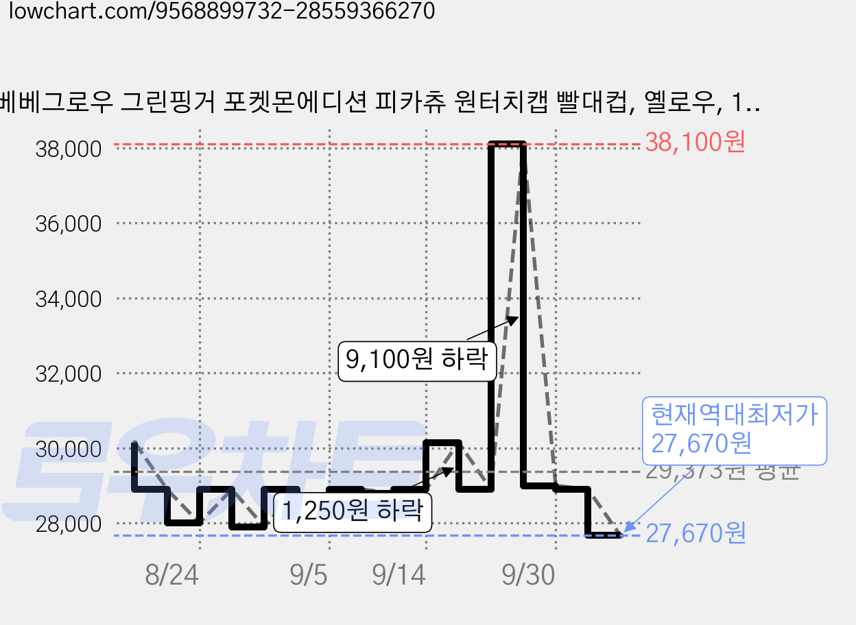 베베그로우 그린핑거 포켓몬에디션 피카츄 원터치캡 빨대컵, 옐로우, 1개, 280ml 가격 변동 차트, 현재가 27,670원, 역대최저가