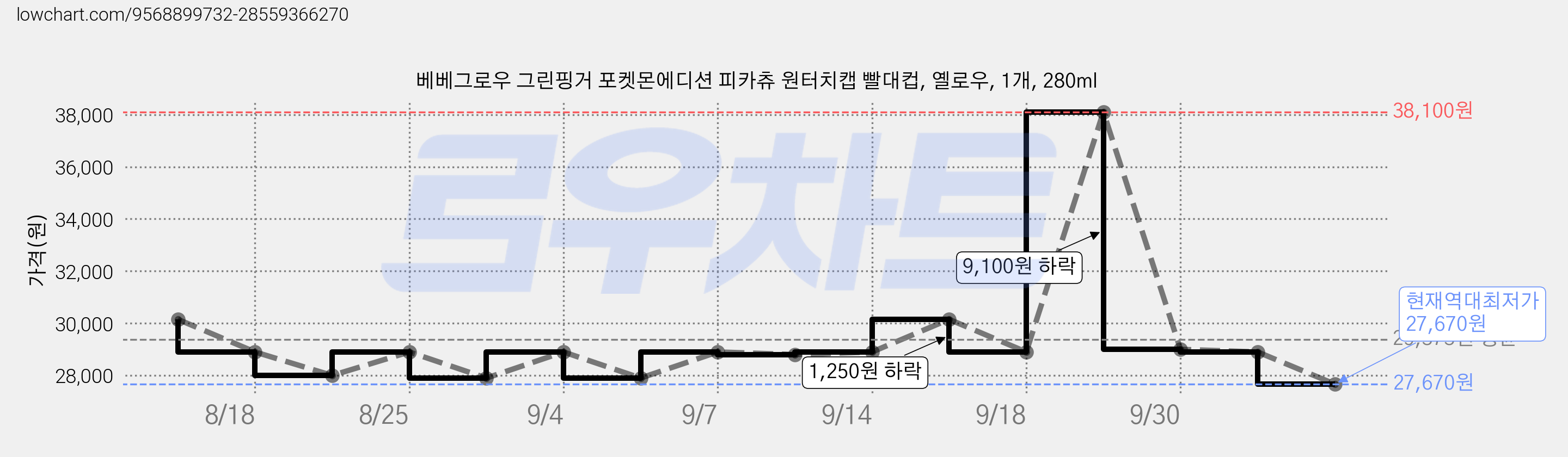 베베그로우 그린핑거 포켓몬에디션 피카츄 원터치캡 빨대컵, 옐로우, 1개, 280ml 가격 변동 차트, 현재가 27,670원, 역대최저가