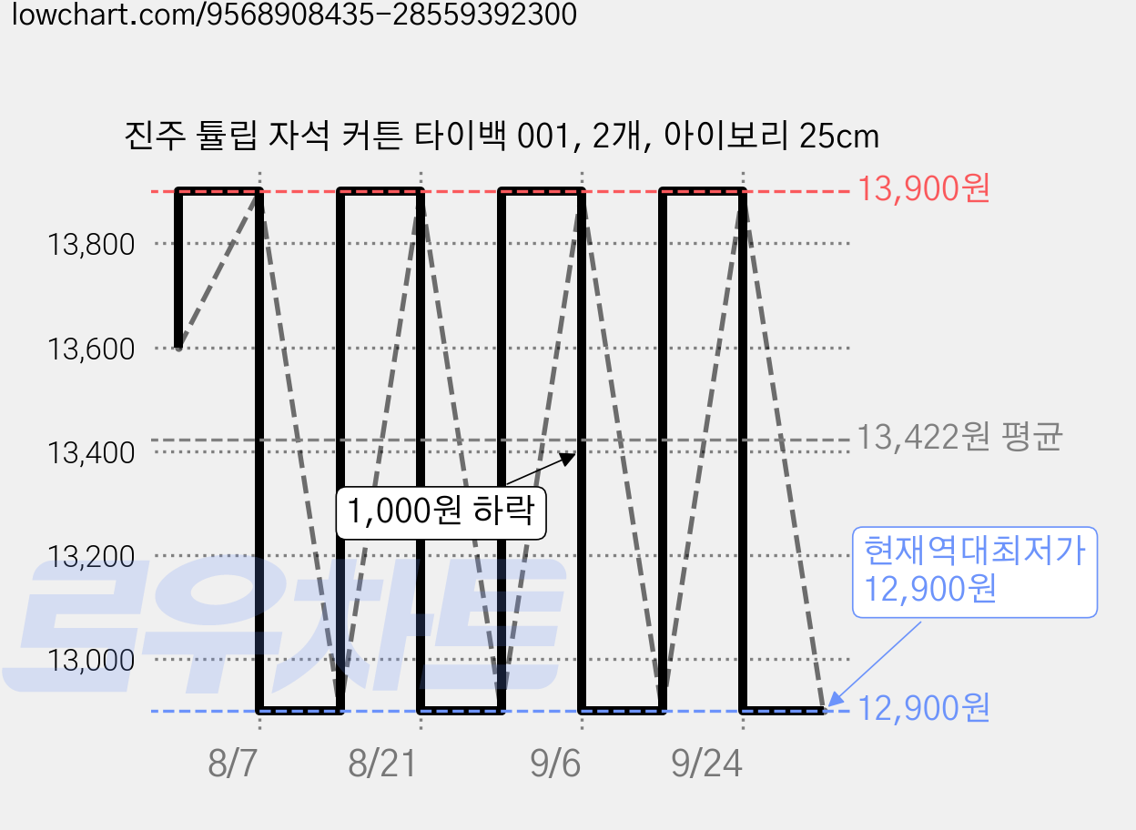 진주 튤립 자석 커튼 타이백 001, 2개, 아이보리 25cm 가격 변동 차트, 현재가 12,900원, 역대최저가