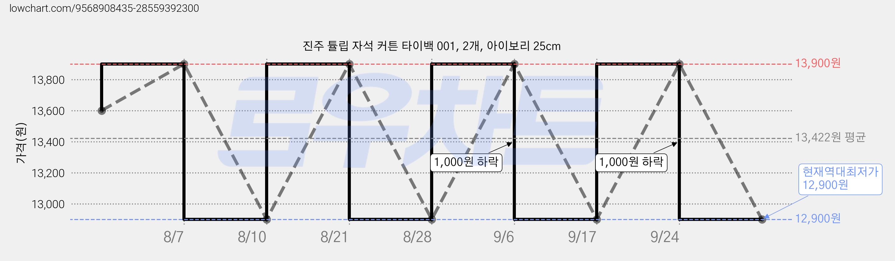 진주 튤립 자석 커튼 타이백 001, 2개, 아이보리 25cm 가격 변동 차트, 현재가 12,900원, 역대최저가