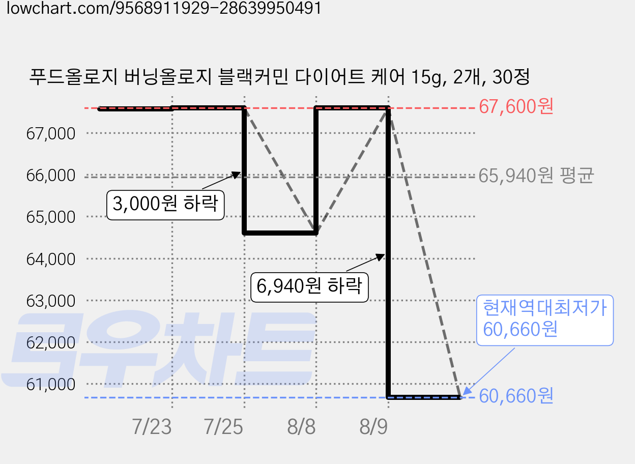 푸드올로지 버닝올로지 블랙커민 다이어트 케어 15g, 2개, 30정 가격 변동 차트, 현재가 60,660원, 역대최저가