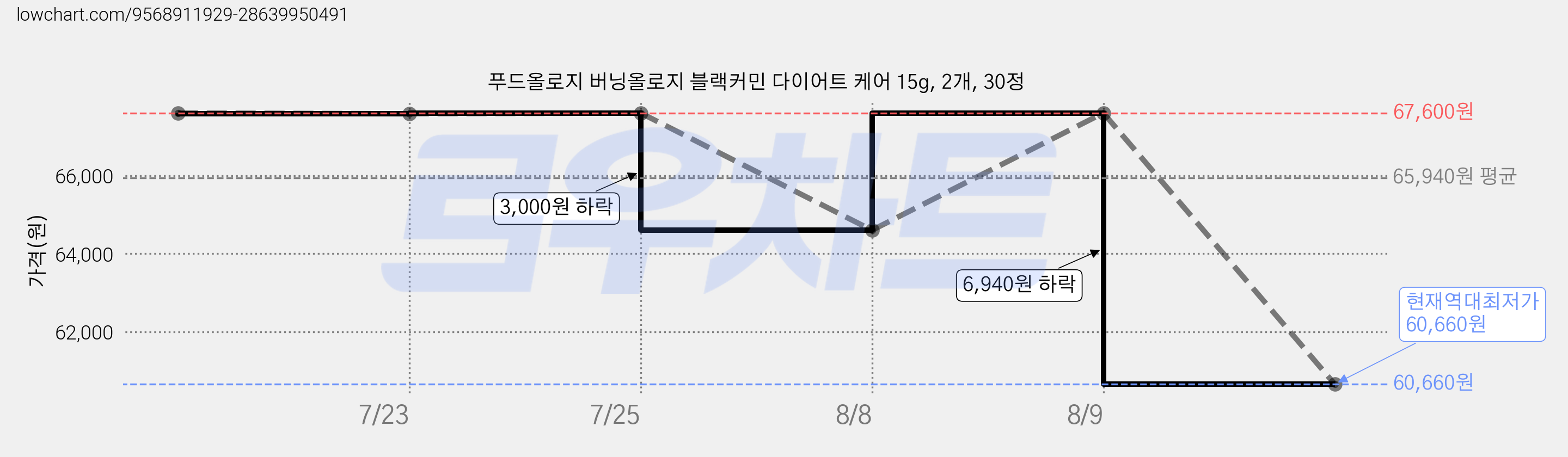 푸드올로지 버닝올로지 블랙커민 다이어트 케어 15g, 2개, 30정 가격 변동 차트, 현재가 60,660원, 역대최저가