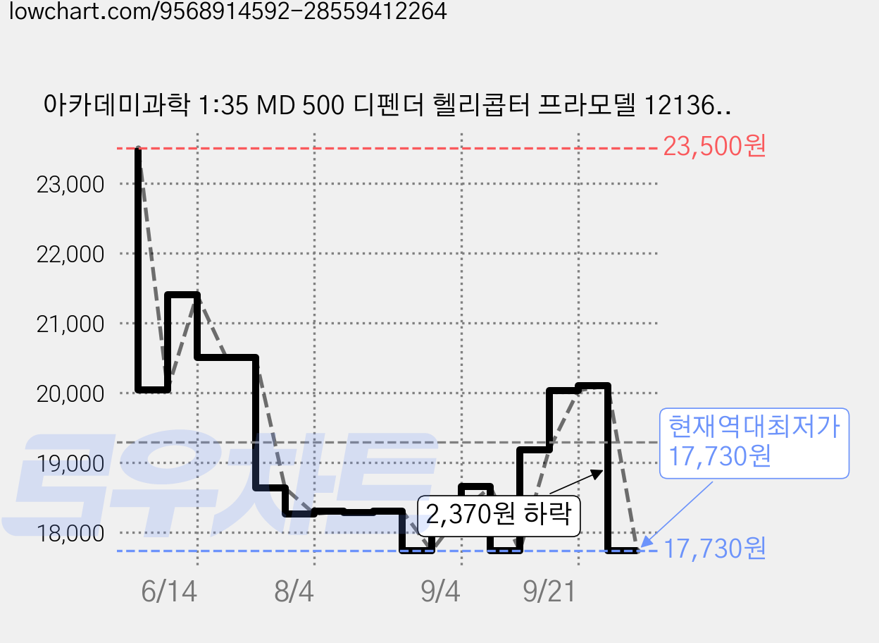 아카데미과학 1:35 MD 500 디펜더 헬리콥터 프라모델 12136, 1개 가격 변동 차트, 현재가 17,730원, 역대최저가