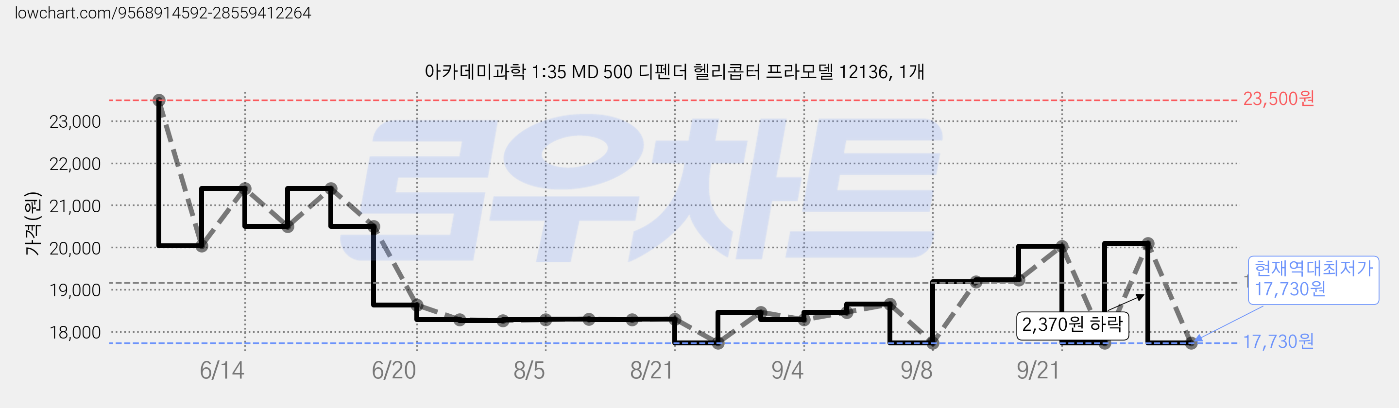 아카데미과학 1:35 MD 500 디펜더 헬리콥터 프라모델 12136, 1개 가격 변동 차트, 현재가 17,730원, 역대최저가