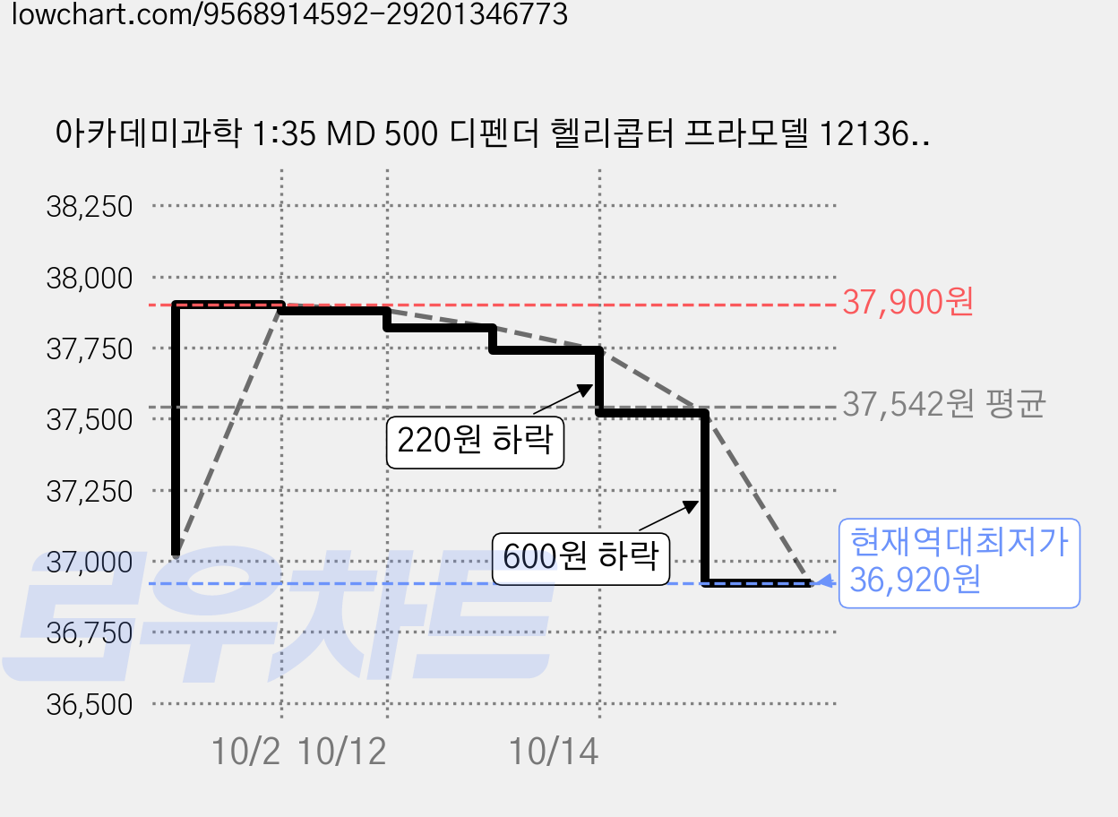 아카데미과학 1:35 MD 500 디펜더 헬리콥터 프라모델 12136, 2개 가격 변동 차트, 현재가 36,920원, 역대최저가