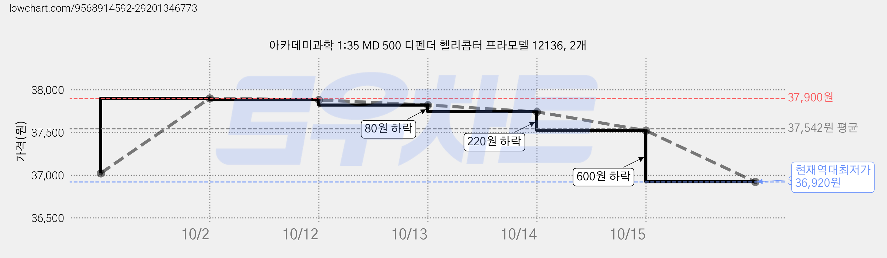 아카데미과학 1:35 MD 500 디펜더 헬리콥터 프라모델 12136, 2개 가격 변동 차트, 현재가 36,920원, 역대최저가