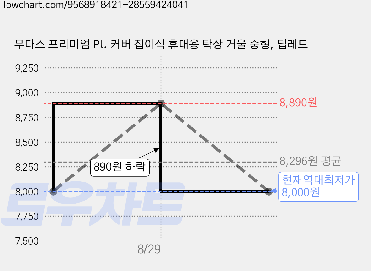 무다스 프리미엄 PU 커버 접이식 휴대용 탁상 거울 중형, 딥레드 가격 변동 차트, 현재가 8,000원, 역대최저가