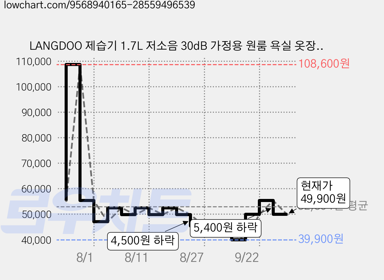 LANGDOO 제습기 1.7L 저소음 30dB 가정용 원룸 욕실 옷장 드레스룸 자동전원차단 7색 무드등 미니 제습기, D1C 가격 변동 차트, 현재가 49,900원, 관측 최저가 39,900원