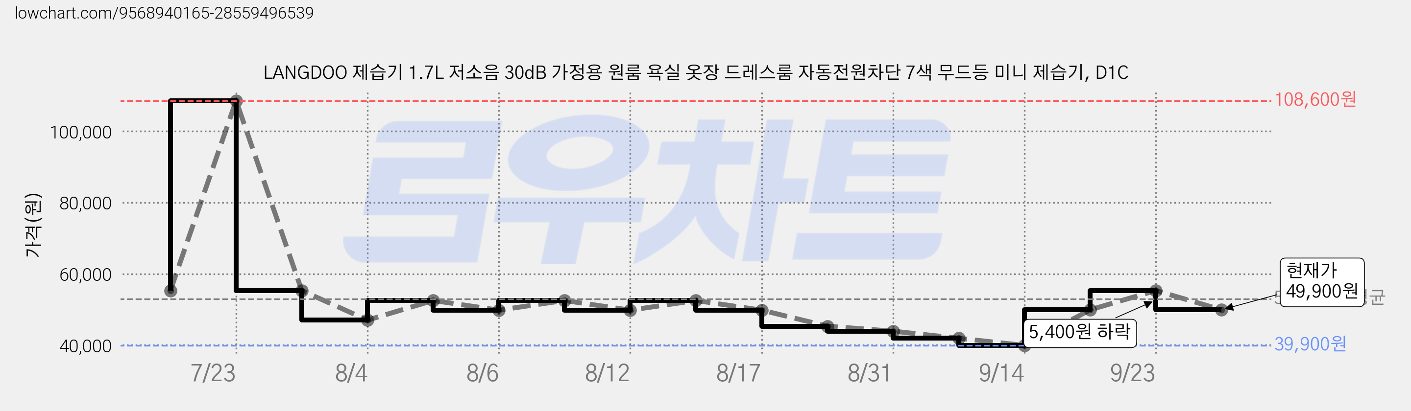 LANGDOO 제습기 1.7L 저소음 30dB 가정용 원룸 욕실 옷장 드레스룸 자동전원차단 7색 무드등 미니 제습기, D1C 가격 변동 차트, 현재가 49,900원, 관측 최저가 39,900원