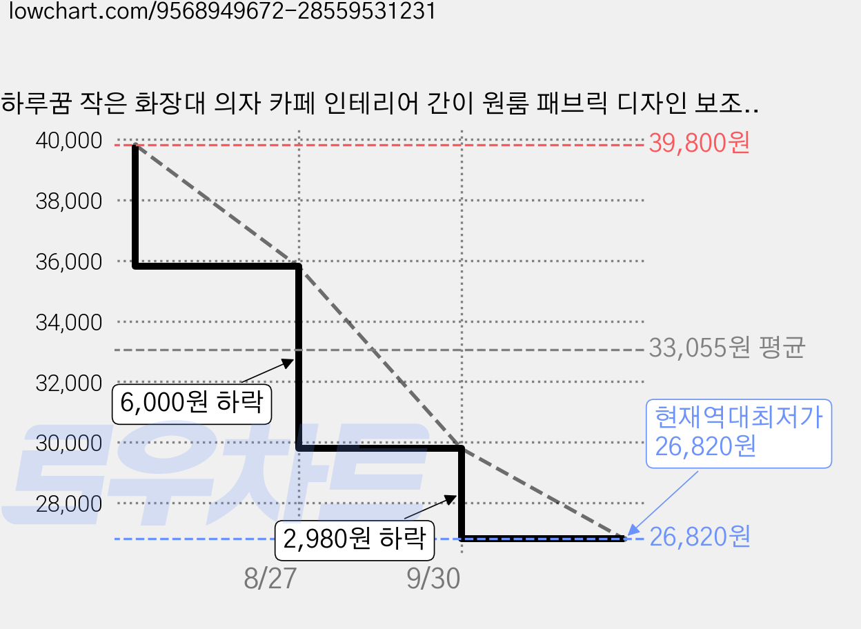 하루꿈 작은 화장대 의자 카페 인테리어 간이 원룸 패브릭 디자인 보조 스툴, 1개, 화이트 스트라이프 가격 변동 차트, 현재가 26,820원, 역대최저가
