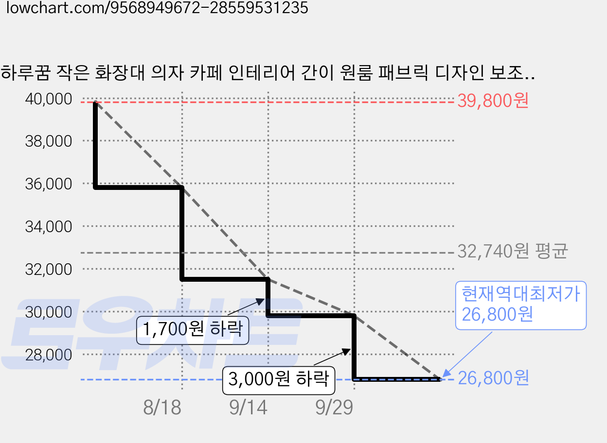 하루꿈 작은 화장대 의자 카페 인테리어 간이 원룸 패브릭 디자인 보조 스툴, 1개, 블랙 스트라이프 가격 변동 차트, 현재가 26,800원, 역대최저가